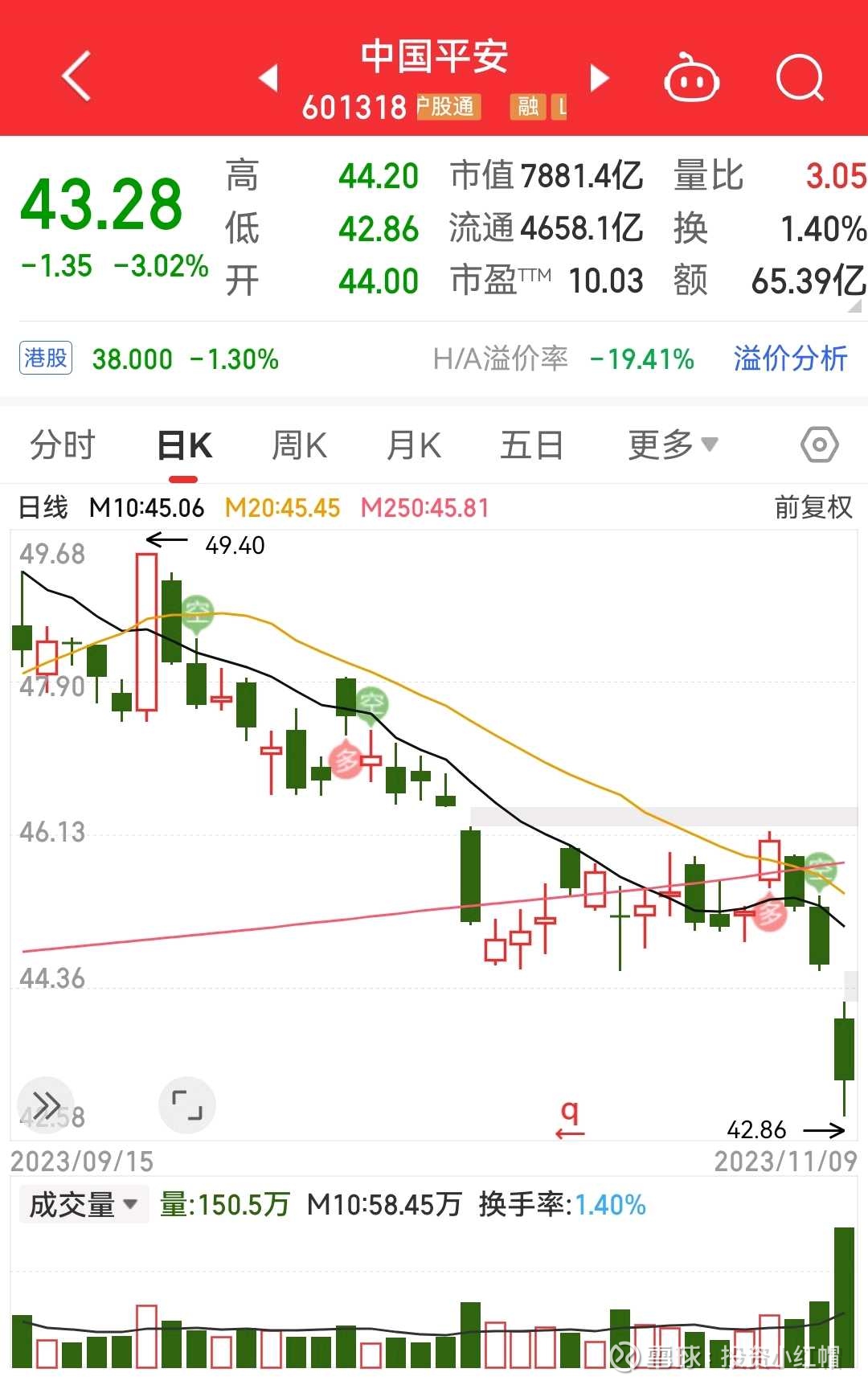 平安为什么总是踩地产相关的雷？ 11月9日，$ 中国平安sh601318$ A、H股价双双下挫，中国平安A股跌超3%，创4月18日以来新低；中国平安 H...