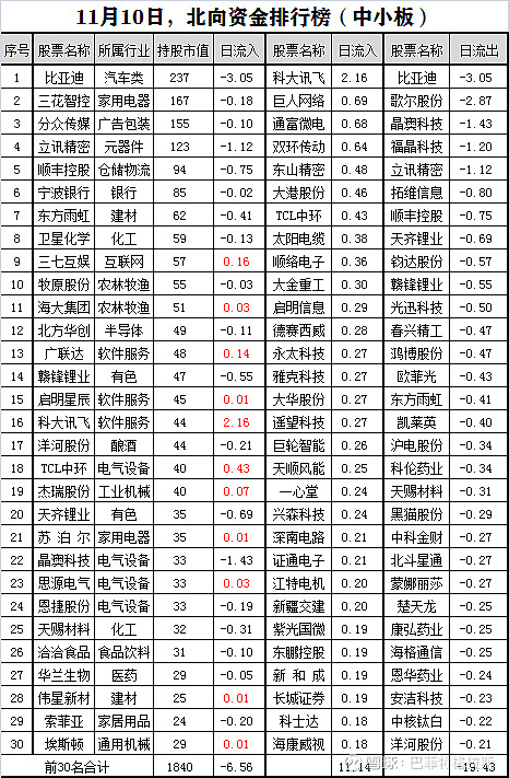 日更11月10日北向資金中小板創業板科創板前30名綜合排行榜