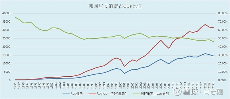 【居民消费/GDP比重】<br