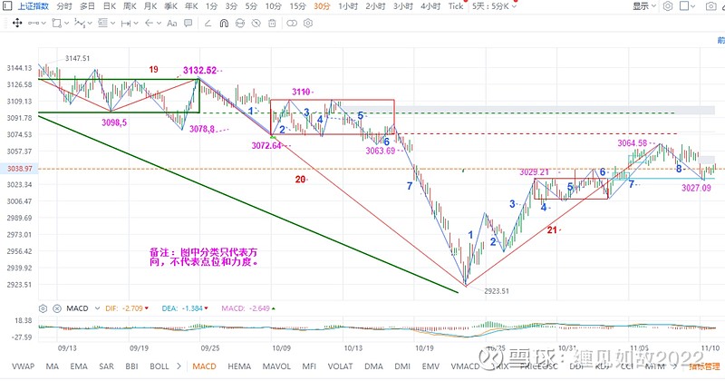 2023年 11月10日A股周评 一、 上证指数 走势回顾和简述 上证指数 在前两周持续上涨之后,本周周一继续上涨,在重要压力位下方连续3天窄 ...