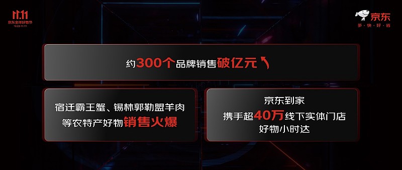 约300个品牌销售破亿元 京东11.11以实在的低价点燃消费热情-锋巢网