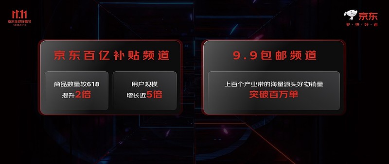 约300个品牌销售破亿元 京东11.11以实在的低价点燃消费热情-锋巢网