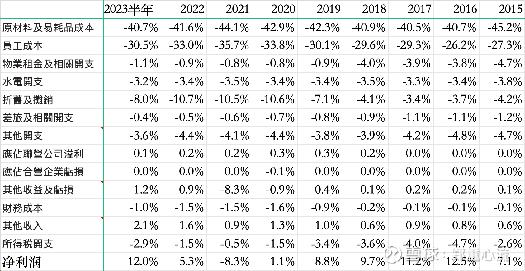 海底捞估值逻辑--值得每个投资者去理解前面两篇文章整理了海底捞的财务数据和开店经营逻辑，在此基础上思考如何给海底捞估值，这一过程中发现，海底捞 的估值逻辑是...
