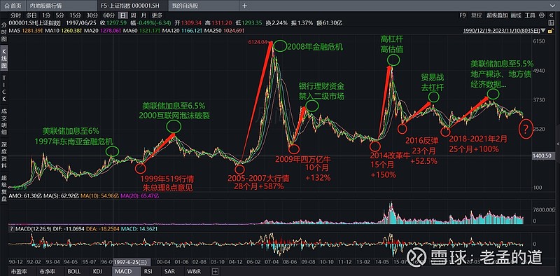 历史上大牛市来临前的规律 目前A股有2亿股民,6亿基民,股市的表现关系到千千万万家庭的财富,甚至是亿万家庭的财富。金融强国战略的提出将是一个 ...