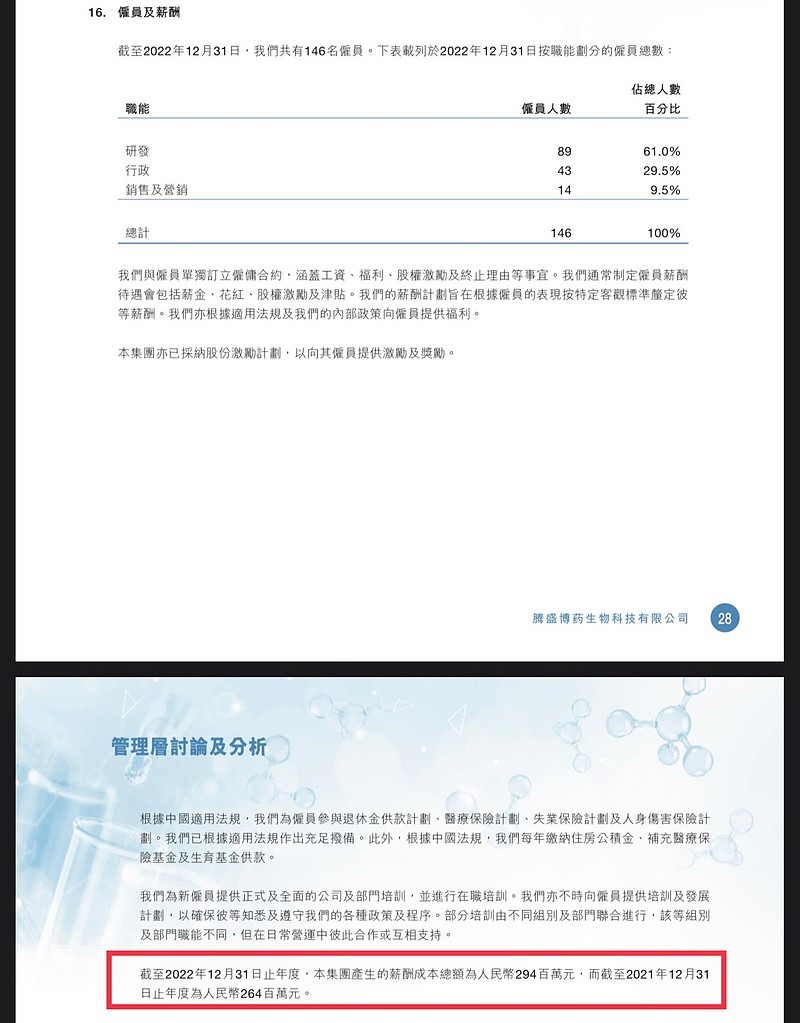 腾盛博药-B(02137)$ 的人均薪酬成本，根据其财报，详细如截图，2022年是201万元人民币，2023年上半年是...