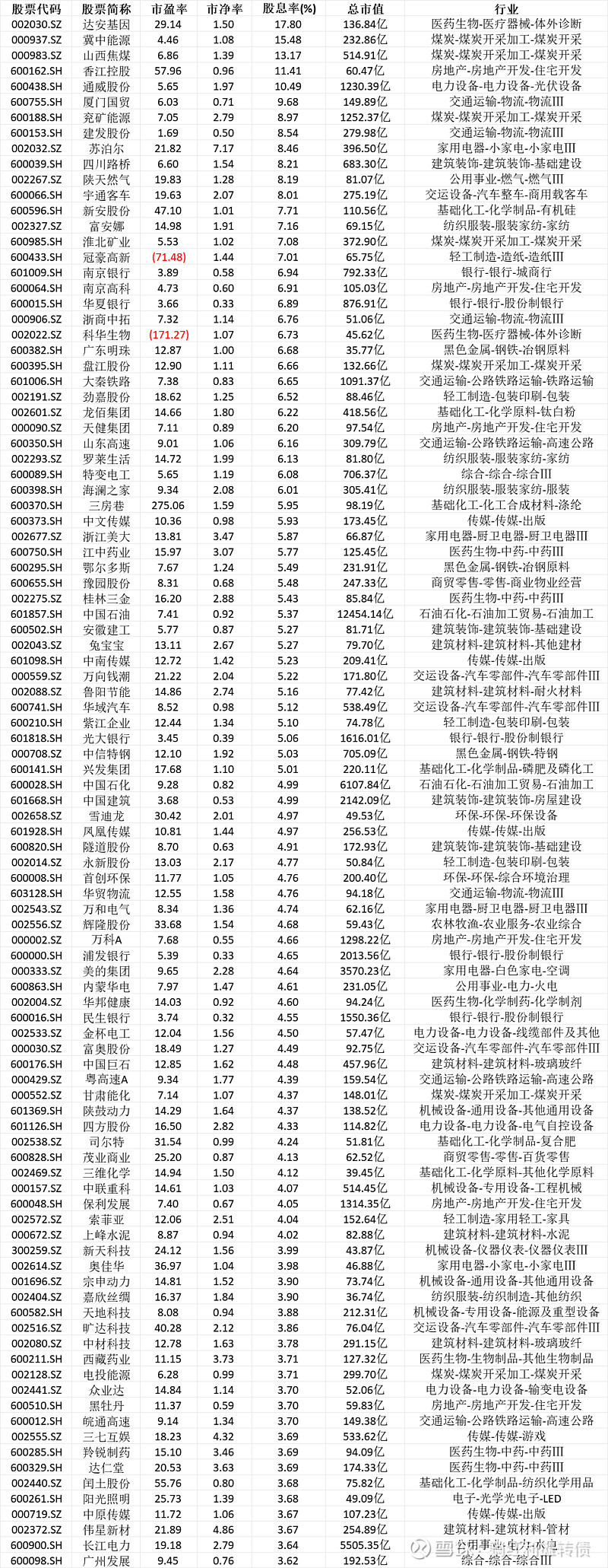 一份连续10年现金分红的高息股名单A股连续20年现金分红的股票共有101只，连续10年现金分红的股票 共有617只，其中当期股息率最高的一百只数据如下：没想...