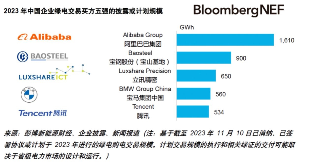 2023中国企业绿电交易排行榜发布阿里全行业买方第一近日，彭博新能源财经（BloombergNEF）发布《2023年中国企业绿电交易排行榜》。在绿电交易 买方排行榜中， ...