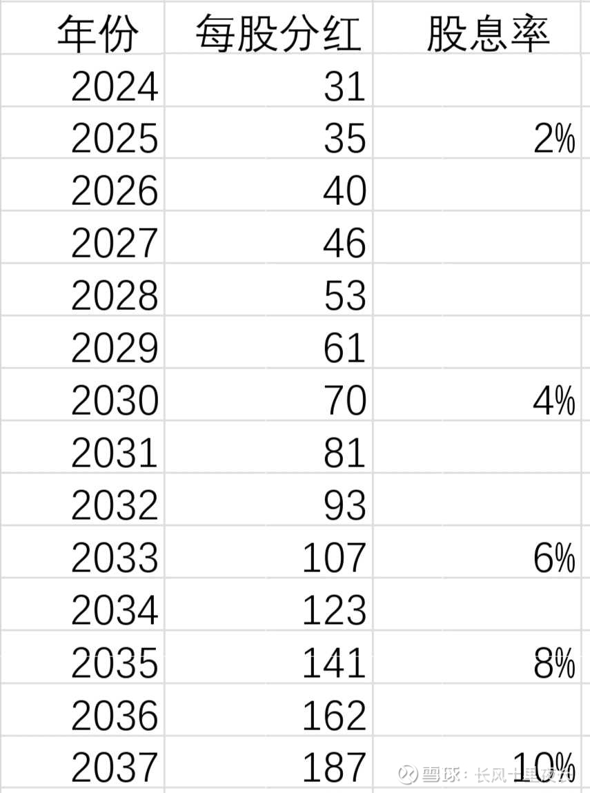 茅台股价不涨的话，股息率多久能到10%？  继双十一股票打折之后，今天茅台打折返场。。双十一茅台在天猫放量四万瓶，结果我自己和身边的人没有一个抢到，最近大润发和...