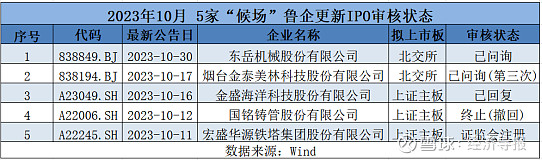 山東資本市場月報2023年10月新增輔導企業4家歌爾股份躋身市值前十