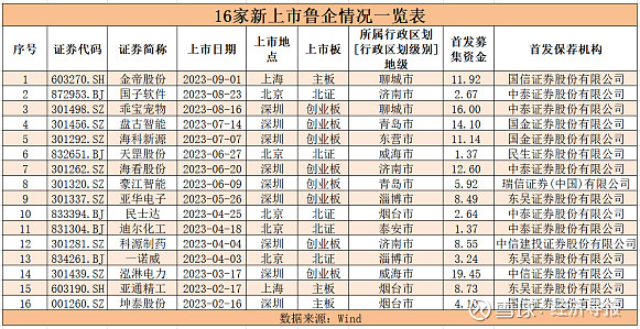 山東資本市場月報2023年10月新增輔導企業4家歌爾股份躋身市值前十