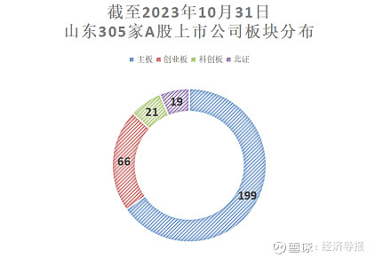 山東資本市場月報2023年10月新增輔導企業4家歌爾股份躋身市值前十