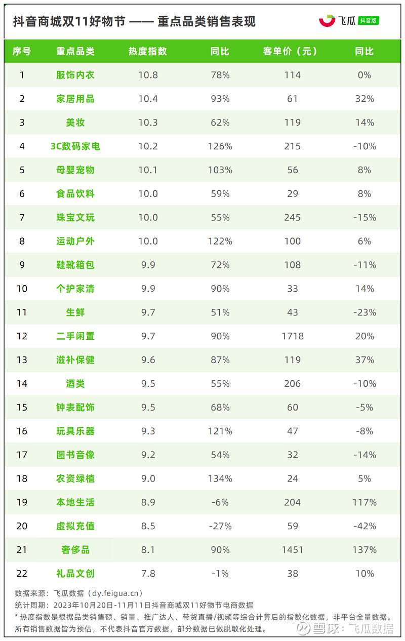 2023抖音电商双十一数据：16个重点品类，300+TOP品牌带货表现