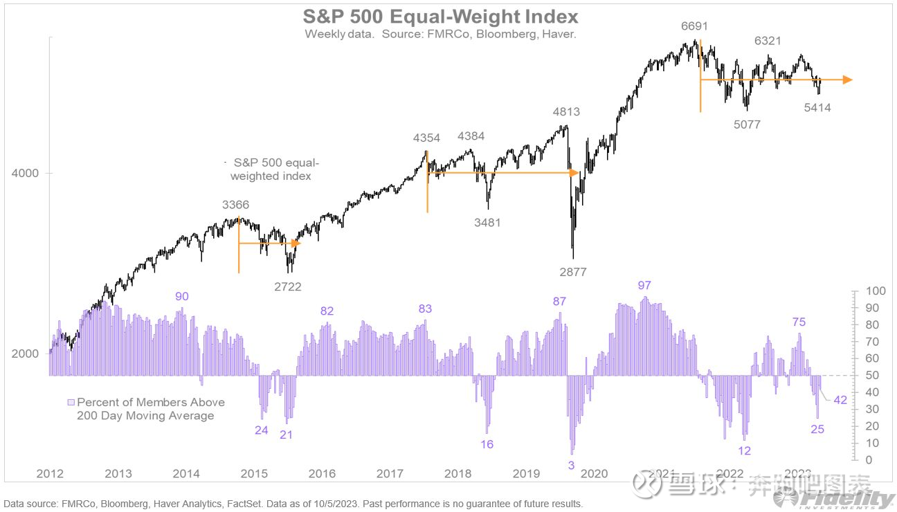 美股 走向何方？Q3每股收益+4%之后，投资者的反弹希望与历史模式的震荡轮回交织美国股市上周持续反弹。本周，我们将看看市场是否能够打破近两年来的固有模式。其实， 2018 年和之前的