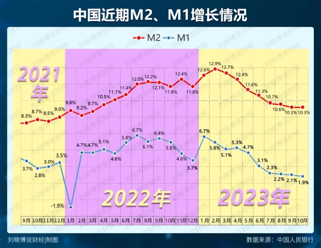 见底了？！ 原创刘晓博这里说的见底，首先是中国的“印钞速度”。中国有两个重要的、衡量印钞速度的指标，一个是广义货币M2的同比增速...