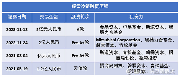瑞云冷链完成5亿元A轮融资 已链接超9万货主和15万名司机| 快报 供应链范式获悉,冷链物流服务平台——瑞云(深圳)冷链物流科技有限公司(以下 ...