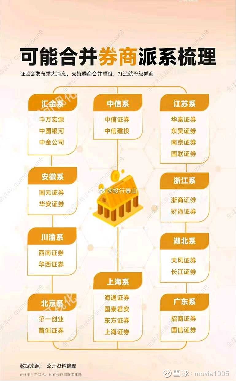 国泰君安(SH601211)$ 感觉券商合并重组几率比较大的是中信系的中信证券和中信建设，汇金系的中金公司和...