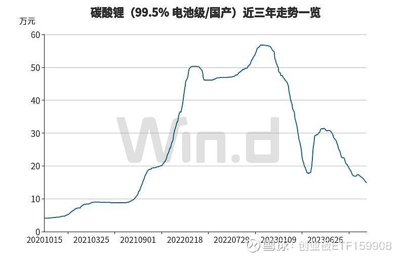 小创快讯11月15日电池级碳酸锂跌1560元报1484万元吨连跌19日