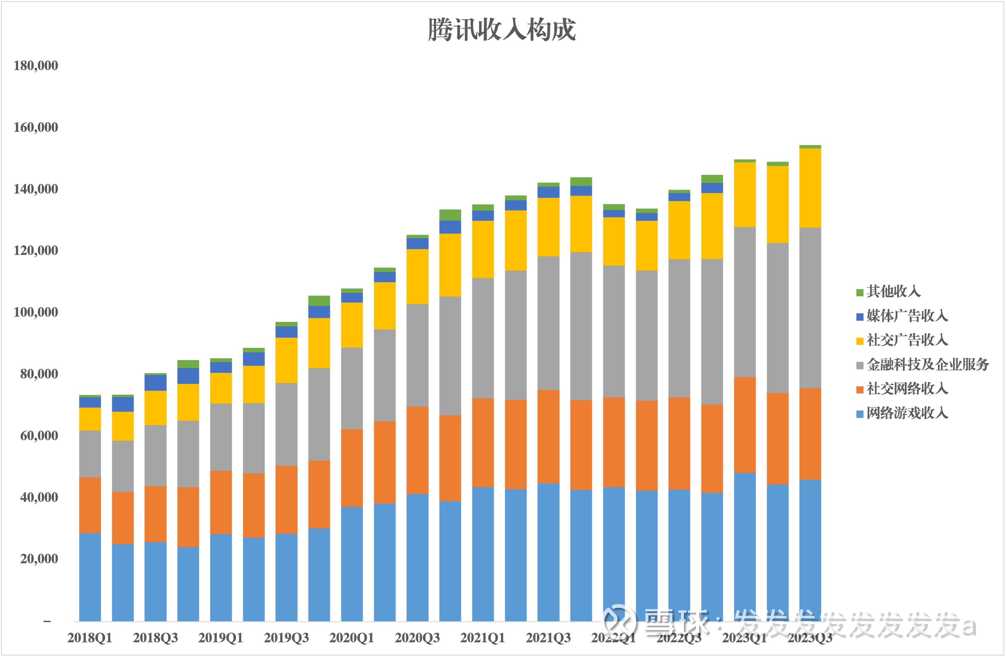 财报数据-腾讯控股-2023Q3 $腾讯控股(00700)$ $恒生指数(HKHSI)$ $腾讯控股ADR(TCEHY)$#财报#简单写一下23年Q3  腾...