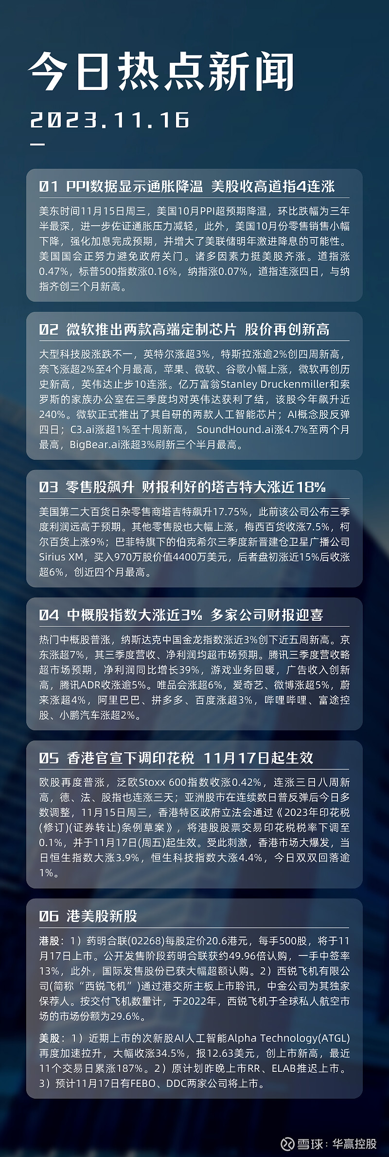 ppi數據顯示通脹降溫 美股收高道指4連漲美東時間11月15日週三,美國10