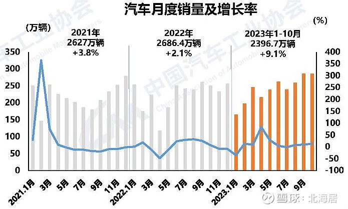 汽车2023年10月中国大陆汽车国内销量2365万辆同比增长90