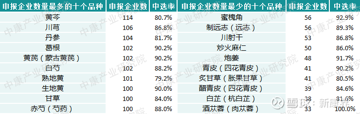 中药配方颗粒集采结果落定，61家企业13404个产品中选11月13日，山东省