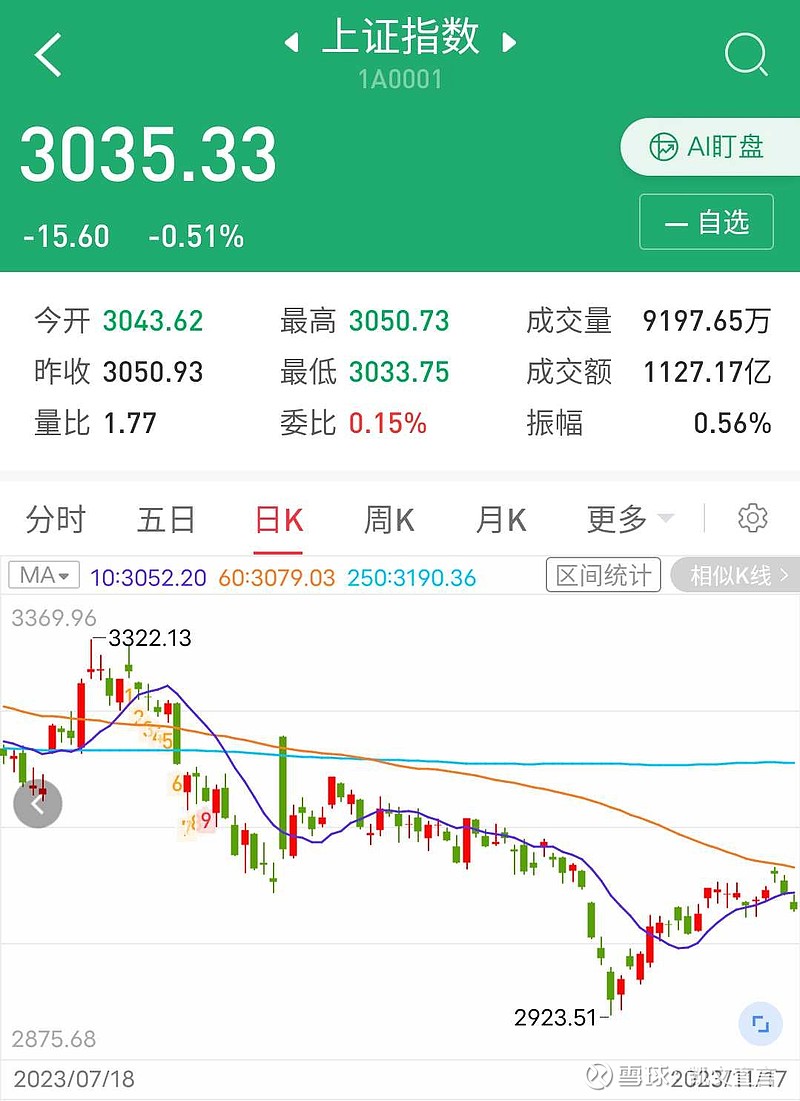 股市技术分析实用贴。单从乖离率来推算，上证当破2863！！！原因很简单，历史上，凡上证大底，年线负乖离率从没小于17%。...