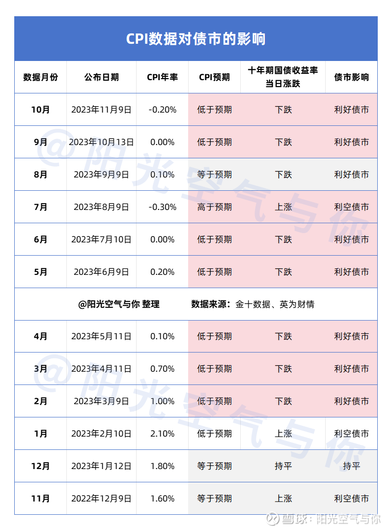 债基干货丨CPI超预期对债市的影响有多大？一文说清楚！ 影响 债券市场的因素有很多，比如资金面、政策面以及经济基本面等等。今天我们重点来分析一下：经济基本面中一个重要数据