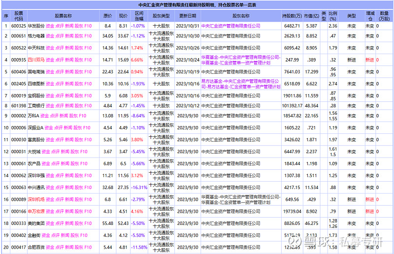 中央汇金3季度最新持股明细(附2023年全名单) #中央汇金# #持股# #持仓#截至目前,中央汇金作为中国国家重要的金融投资机构,所持有的 ...