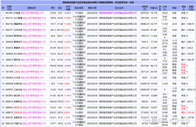 截至2023年第三季度,國家集成電路基金持有的股票備受市場矚目.