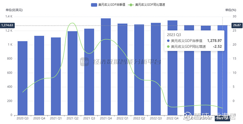 宏觀2023年三季度以色列實際gdp初值同比增長35