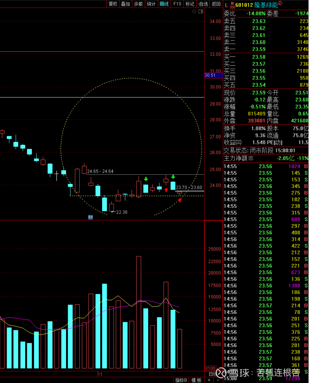 量价分析案例教学看过来只有K线和成交量，圆圈里的这组K线，请问：1、如何分析量价关系？即供应和需求的力量对比。2、底部要反转，必须确认需求战胜...
