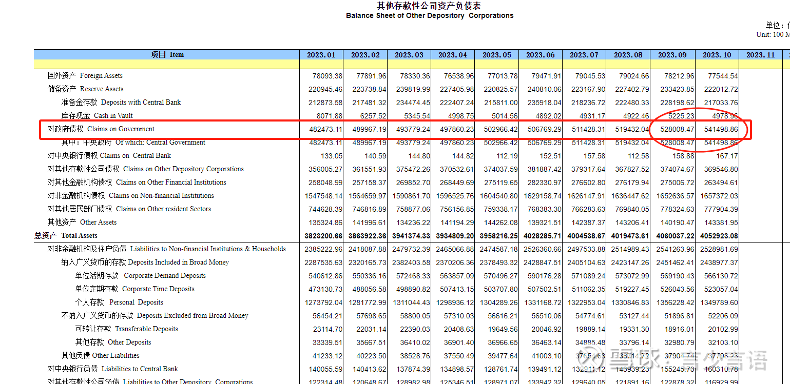 学习央行资产负债表（二） 10月份的央行资产负债表发布了，如下图：今天学习负债端：一、储备货币即基础货币（俗称高能货币）货币发行=流通中的现金（M...