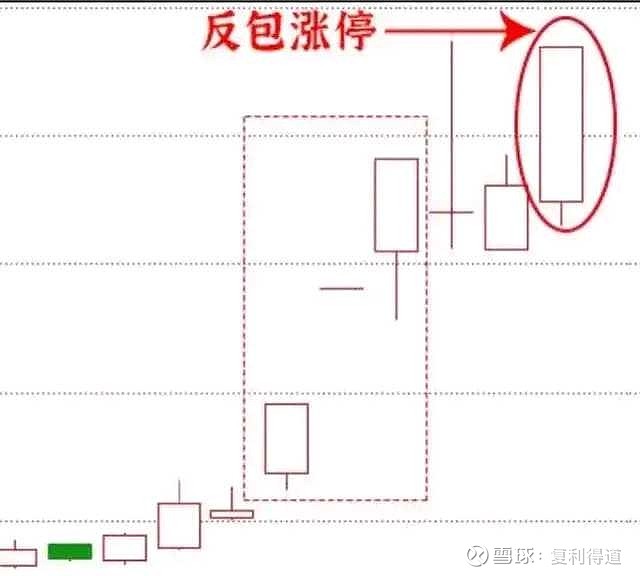 反包股怎么做? 一、什么是反包股:反包的核心逻辑是情绪修复。个股上涨过程中,由于资金分歧导致承接断档,连板失败。而伴随市场龙头股、题材龙 ...