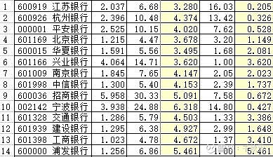 当下我关注的银行估值排名