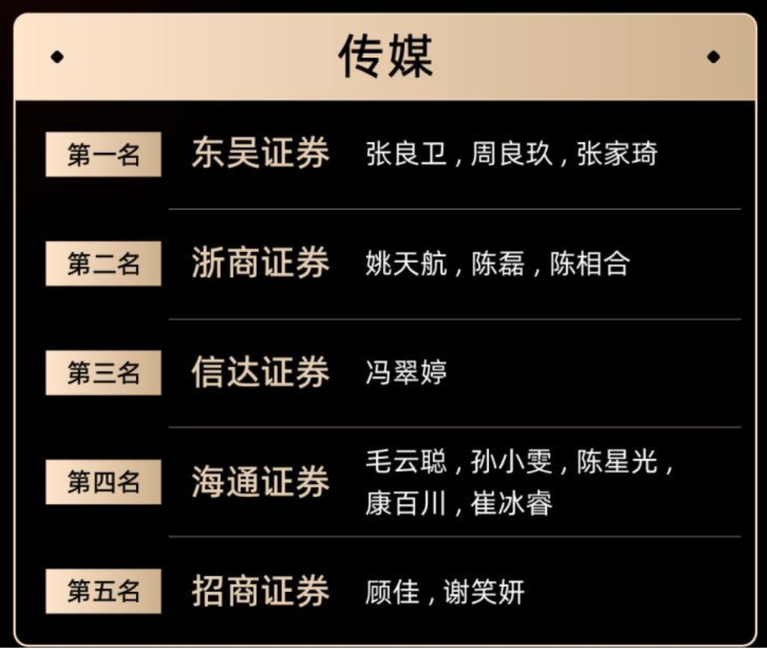 5家传媒领域研究机构14名分析师获2023年第十一届Wind金牌分析师游戏日报讯11月20日消息2023年第十一届Wind“金牌分析师”评选结果正式揭晓，传媒领域有5家机构和14名分析师...