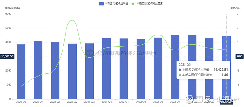 宏观2023年三季度泰国实际gdp初值同比增长15