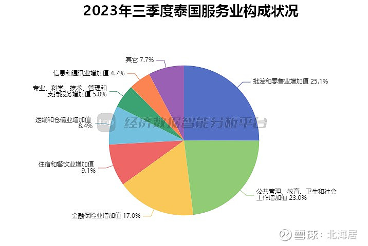 宏观2023年三季度泰国实际gdp初值同比增长15
