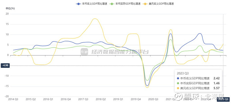 宏观2023年三季度泰国实际gdp初值同比增长15