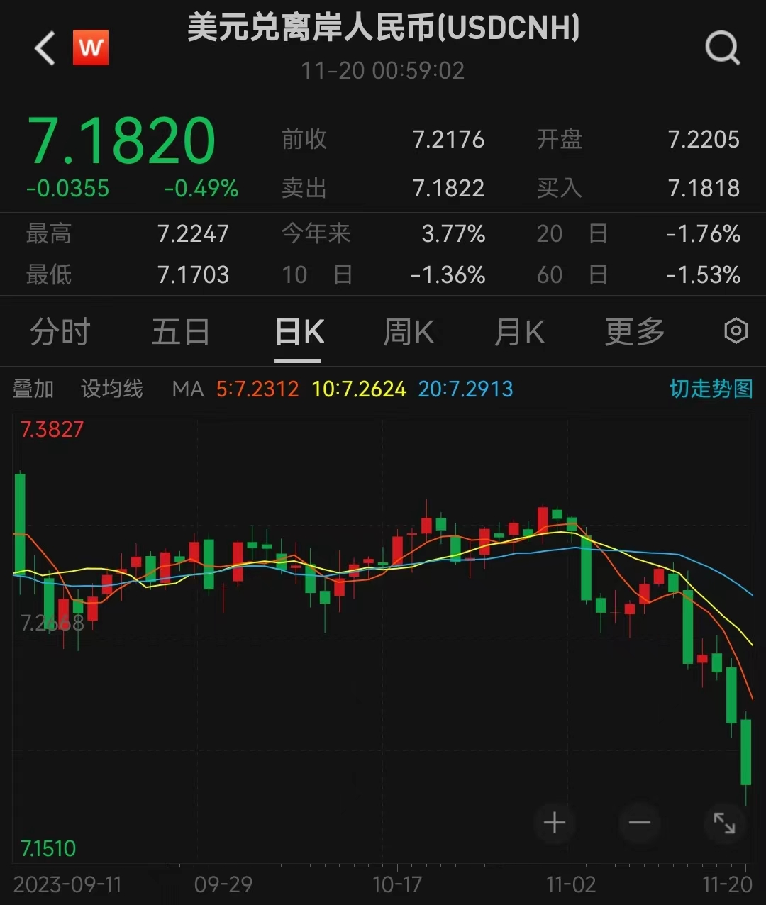 人民币升值！久违的信号来了昨天A股让人刮目相看，本来早盘看的时候，一般般，南南已经想好如何安慰大家了，但盘中逐渐走强，全红了。截至收盘， 沪指