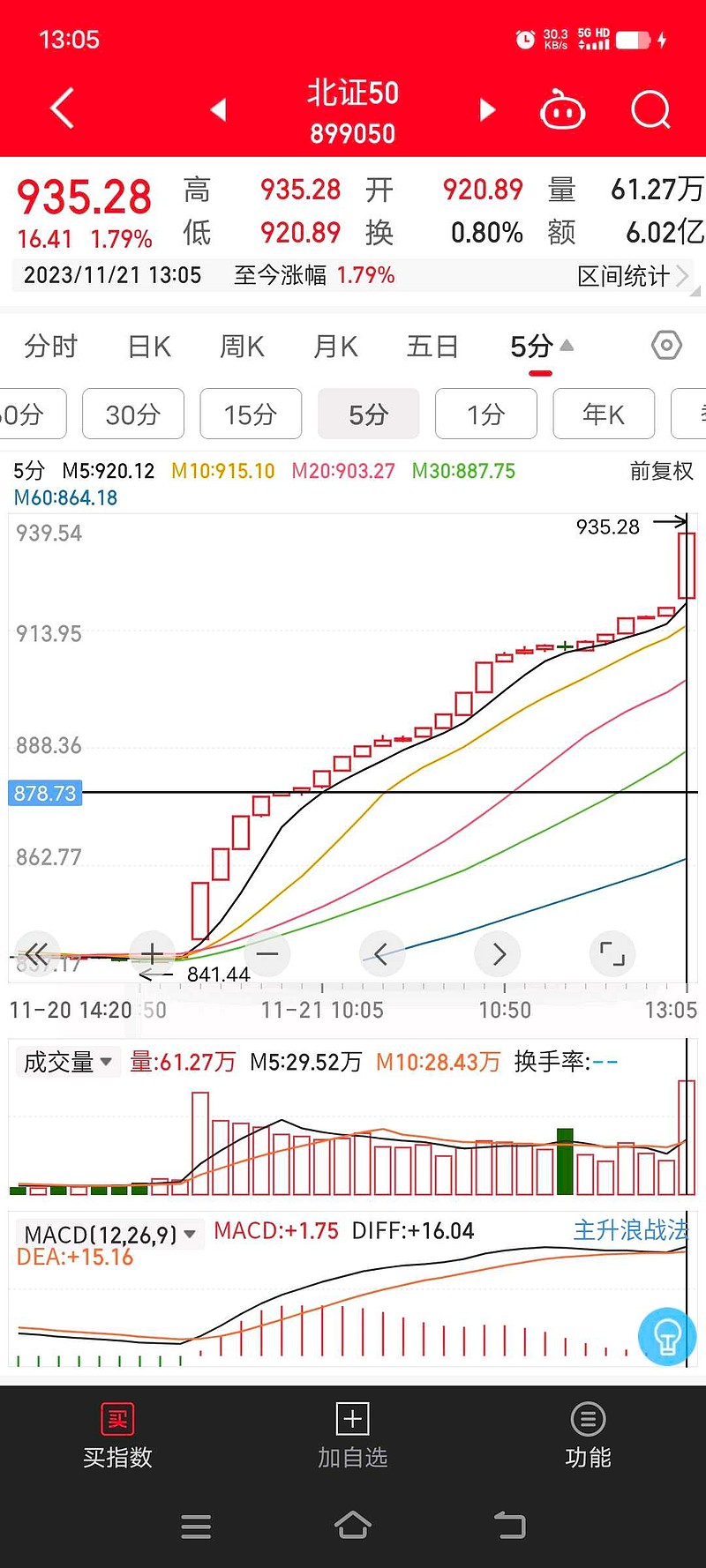 午评 全市场近180股涨超9% 三大指数小幅上涨