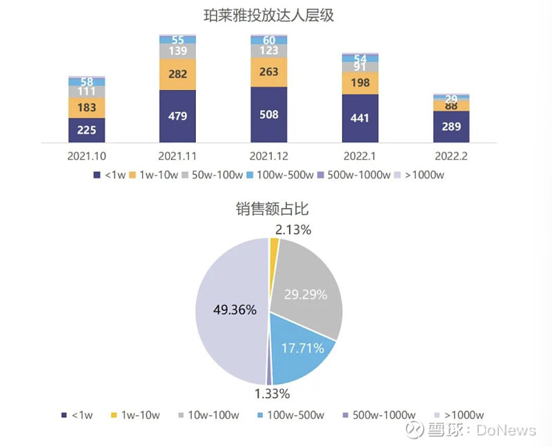 國貨美妝銷量封王后珀萊雅的逆襲與隱憂