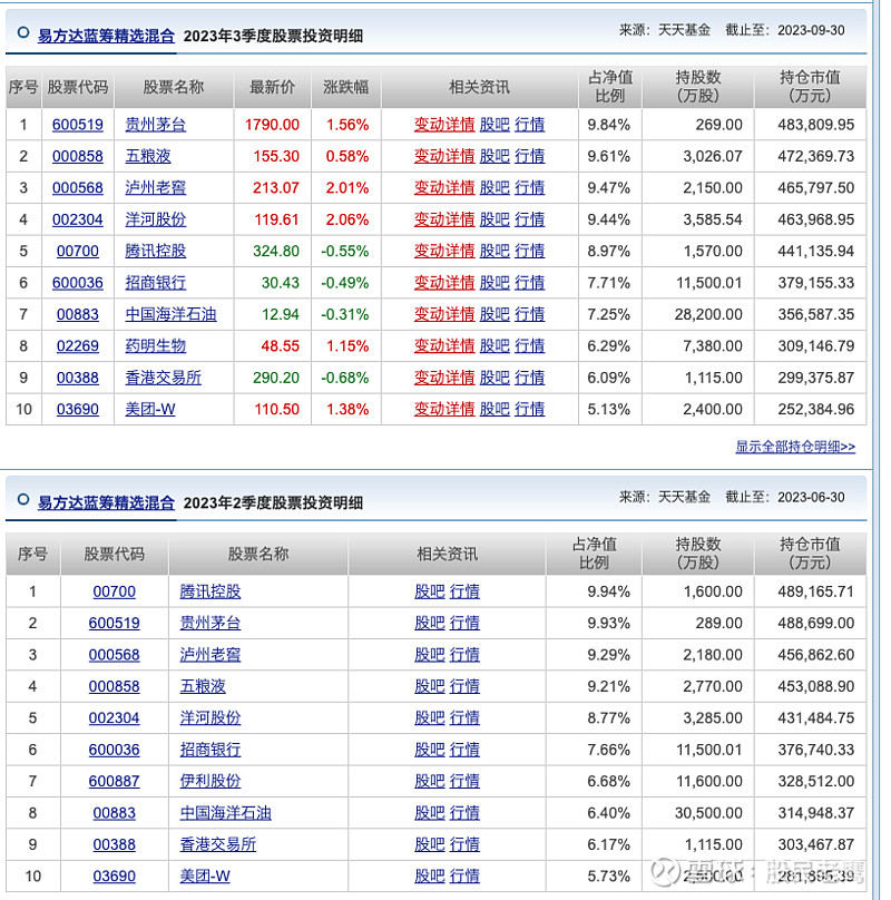 講基金易方達藍籌精選三季度報