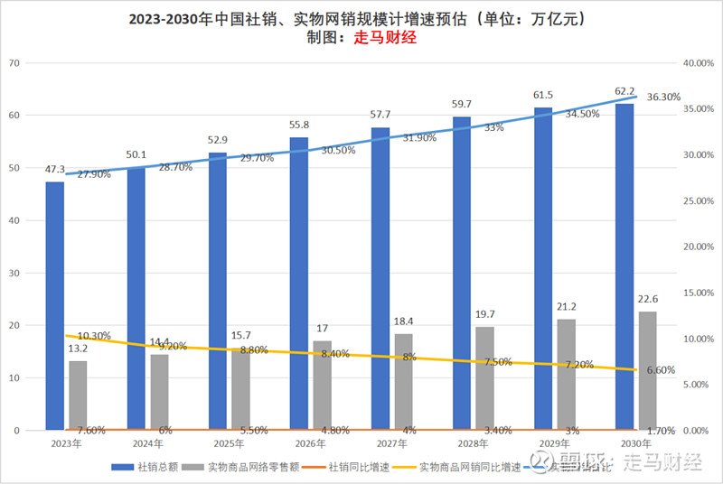 2萬億規模計,2030年實物電商規模預計可以達到22.