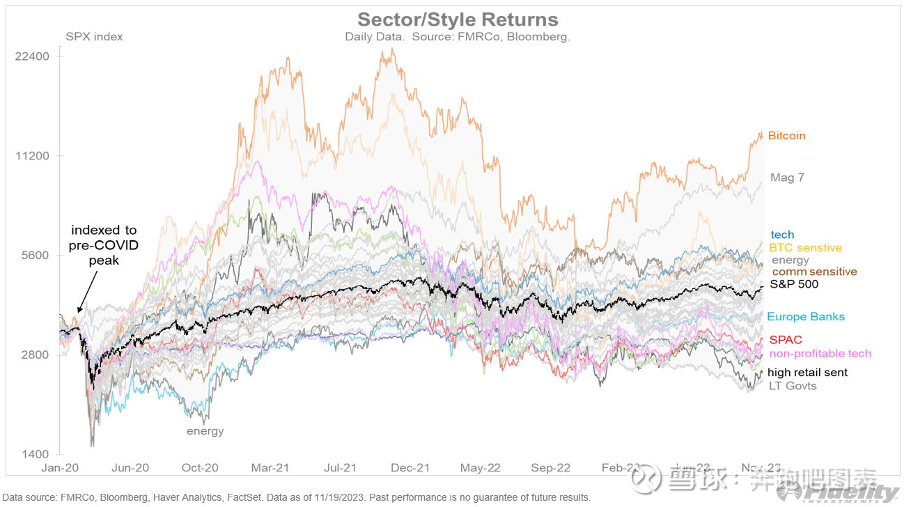 极端的美股：垃圾股暴跌于大饼暴涨之间！扫描大感冒后，标普500内部贫富分化至云泥之别！ 散户们疯狂偏爱的美国淘村垃圾股（*），处于不断崩溃之中；从这些 股票跑出来的韭菜资金，可能大部分都跑到大饼那边去了。这两种...
