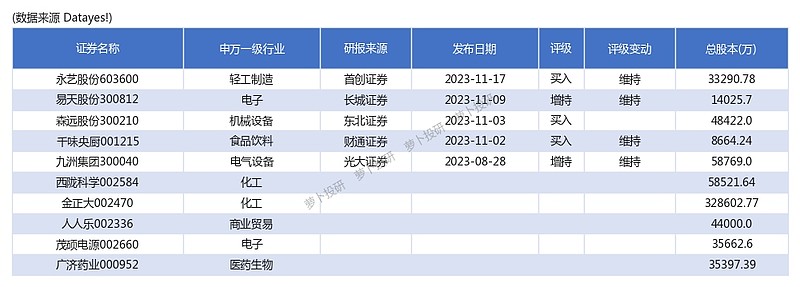 早盤異動週三集合競價異動個股一覽231122