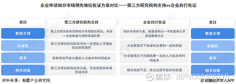 谁能颁发行业地位证明? 企业在细分市场的领先地位一般围绕市场占有率和技术两部分进行展开,前者需要通过确定企业所在细分市场的规模,以及行业领先 ...