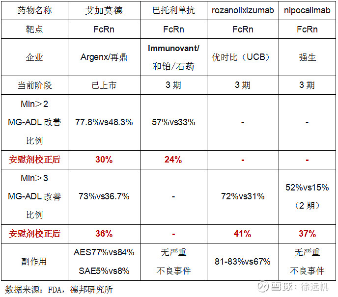 艾加莫德简析 1、艾加莫德适应症全球首款FcRn拮抗剂艾加莫德是用于治疗乙酰胆碱受体(AChR)抗体阳性的成人全身型重症肌无力(gMG... - 雪球