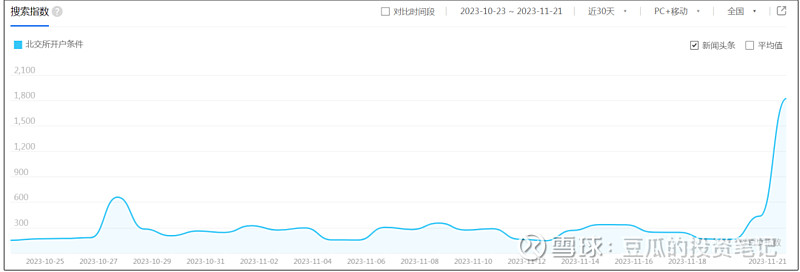 突然爆表了 北交所今天炒疯了，200多只票，只有两只是绿，平均涨幅 12 4 ，30厘米遍地开花，给人一种股市很容易赚钱的错觉。我去 雪球