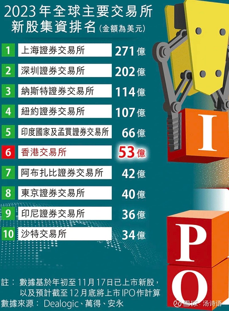 港股IPO确实很差，但是，雪球众网友口口声声说要取代香港的新加坡，又在哪里呢？我看到了印尼、看到了沙特，但好像还是没看到...