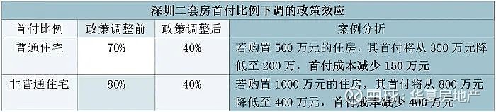 今日起,深圳二套房首付直降至40%!普宅标准大变,对楼市有多大作用? 深圳楼市。 据新华视点11月22日消息,中国人民银行深圳市分行发布通知 ...
